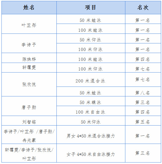 北京邮电大学游泳队在"首都高等学校第44届游泳冠军赛"中喜获佳绩