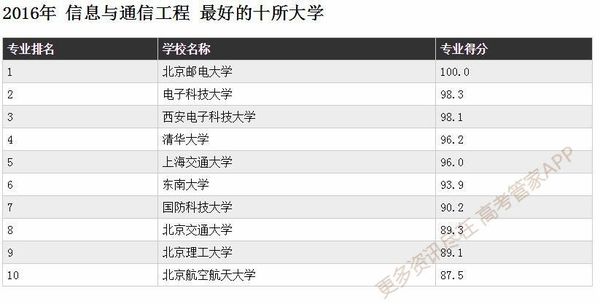 通信大学排名_世界排名前100的大学(3)